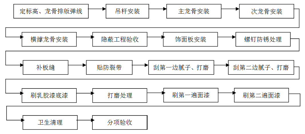 龍骨吊頂，吊頂工程