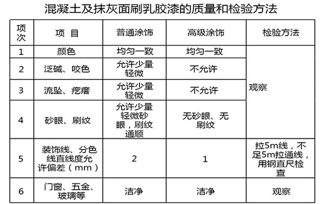 乳膠漆質(zhì)量驗(yàn)收標(biāo)準(zhǔn)