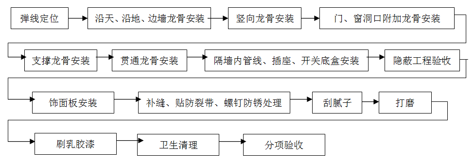 輕鋼龍骨，隔墻工程