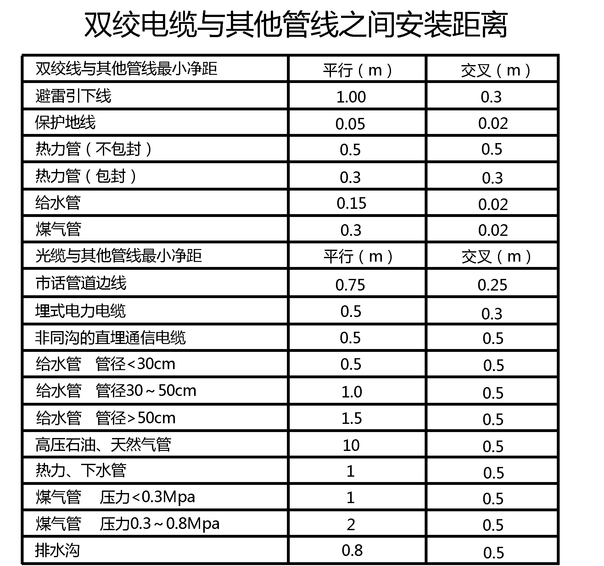 電氣施工線管安裝距離表