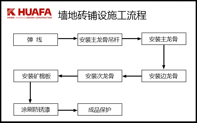 礦棉板吊頂施工流程圖.jpg